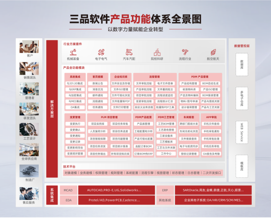 三品PLM解决方案