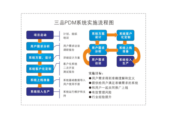 PDM系统实施 PDM系统实施