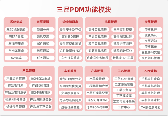 三品PDM系统