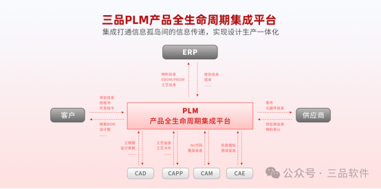 三品PLM系统集成平台