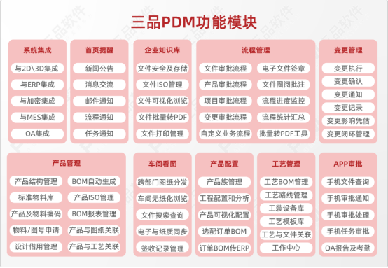 三品PDM系统功能
