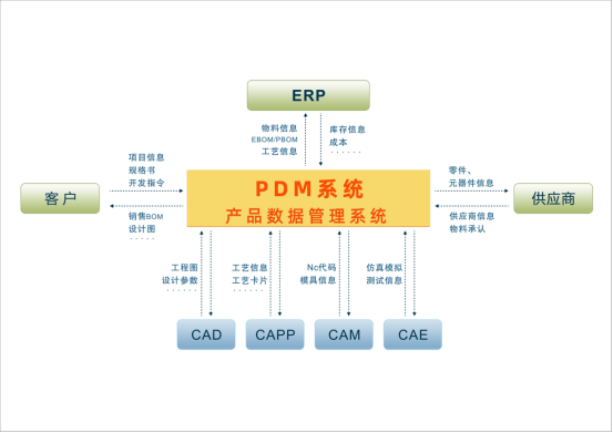 PDM系统集成