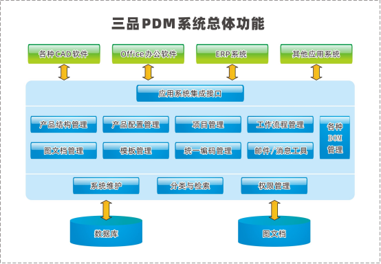 三品PDM系统功能