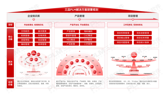 三品PLM解决方案