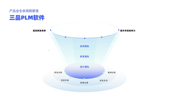 PLM汽车制造业三品解决方案