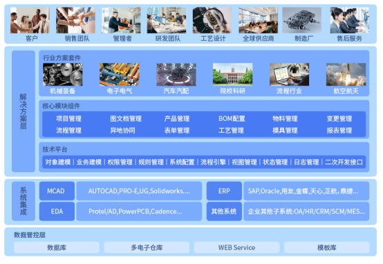 PLM产品生命周期管理系统价值