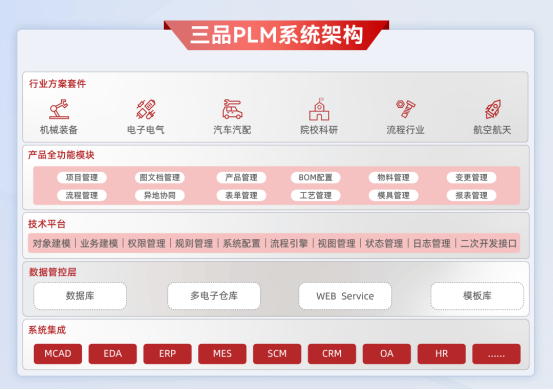 三品PLM软件价格