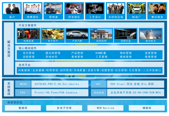 三品PLM重塑产品周期管理