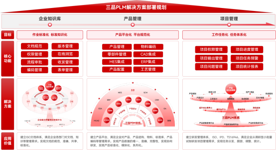 三品PLM系统