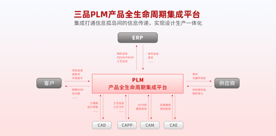 PLM系统集成
