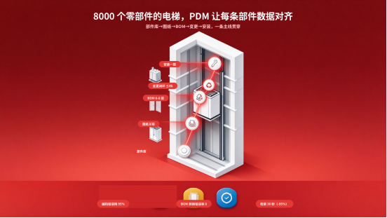 电梯制造行业PDM实施方案